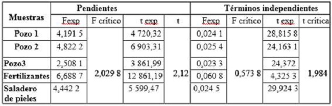 Parámetros estadísticos del estudio de comparación de las curvas de calibración