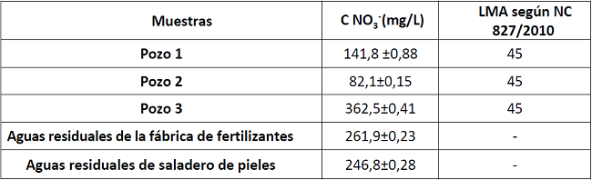 Concentración de nitrato en muestras de agua de pozo y aguas residuales