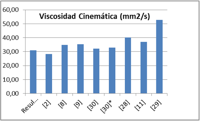 Comparaci&oacute;n de la viscosidad cinem&aacute;tica del aceite estudiado con reportadas por otras fuentes de informaci&oacute;n