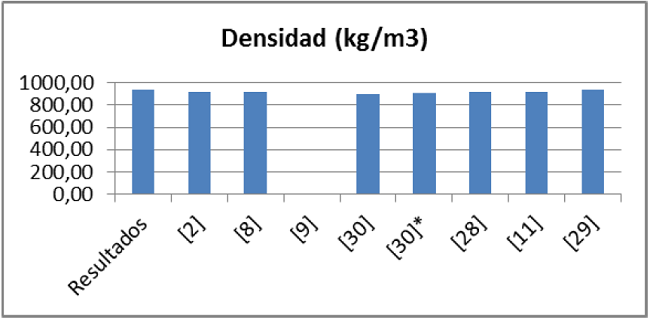 Comparaci&oacute;n de la densidad del aceite estudiado con las de otras fuentes de informaci&oacute;n