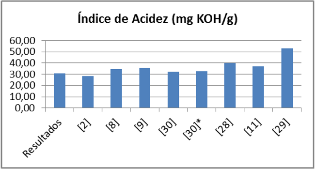 Comparaci&oacute;n del &iacute;ndice de acidez del aceite estudiado con las de otras fuentes de informaci&oacute;n