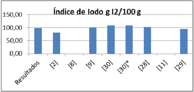 Comparaci&oacute;n del &iacute;ndice de Iodo del aceite estudiado con los de otras fuentes de informaci&oacute;n