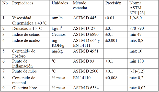 Normas para la determinaci&oacute;n de las propiedades y la calidad del biodiesel