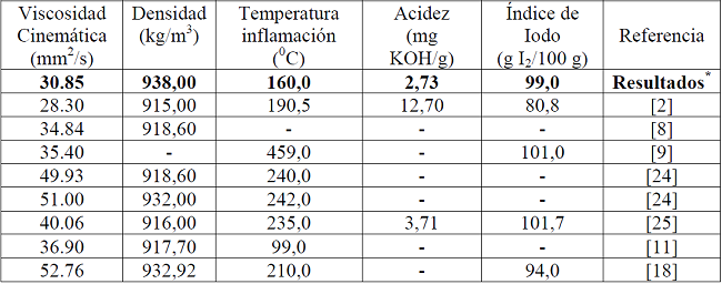 Comparaci&oacute;n de propiedades del aceite de Jatropha curcas L.