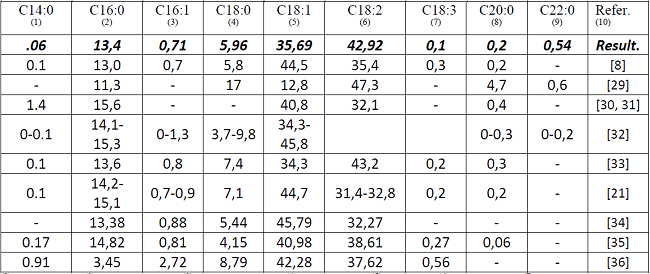 Comparaci&oacute;n de tipos y porciento de &aacute;cidosgrasos en el aceite de Jatropha curcas L.