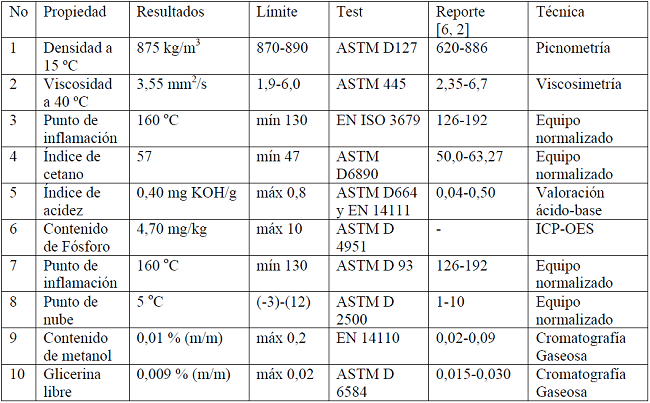 Propiedades del biodiesel obtenido y Test para su medida ASTM 6751