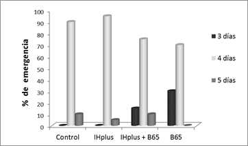 Emergencia de semillas de Beta vulgaris L. cultivadas bajo diferentes tratamientos de fertilización