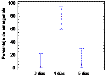 Gráfico de Medianas correspondiente al porciento de emergencia, con intervalos del 95,0 % de confianza