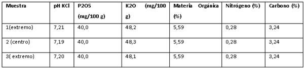 Resultado del análisis físico-químico del suelo