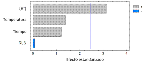 Diagrama de Pareto estandarizado para el rendimiento de extracción