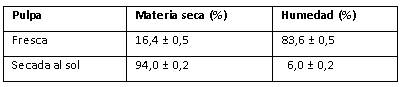 Contenidos de materia seca y humedad en las pulpas fresca y secada al sol