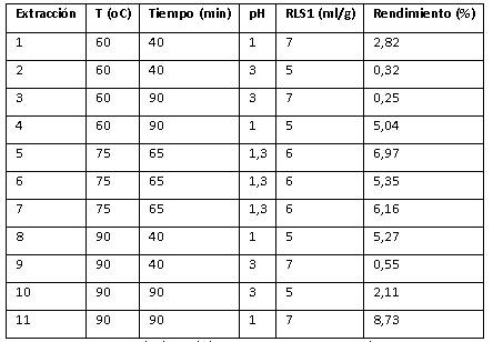 Rendimiento de las extracciones de pectina
