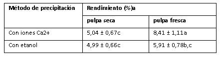 Rendimiento de las extracciones de pectina para pulpa fresca y secada al sol