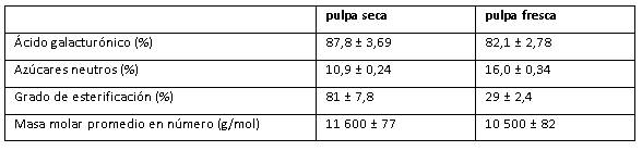 Composición química de las pectinas de pulpa fresca y secada al sol