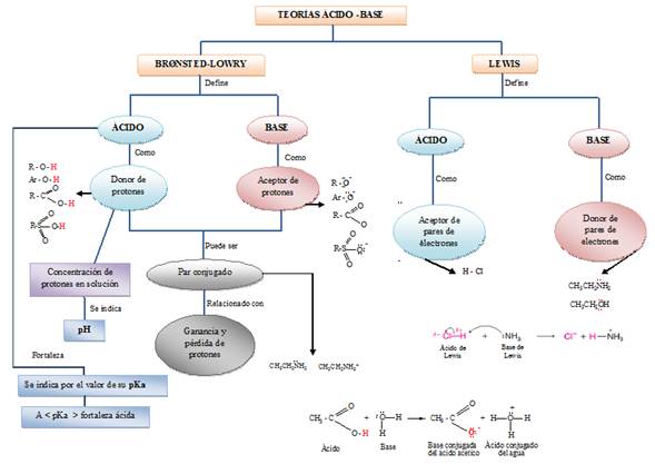 Conceptos de acidez y basicidad