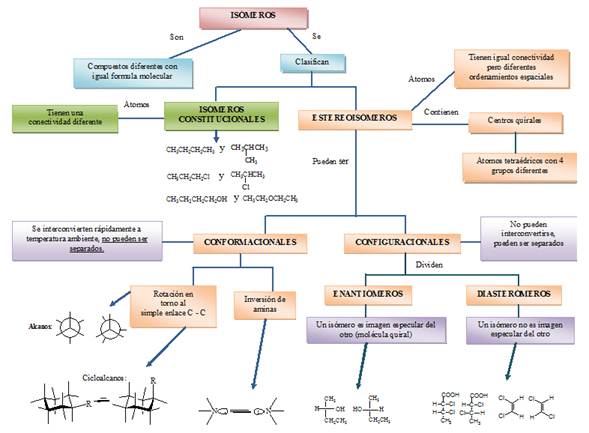 Concepto y tipos de isómeros