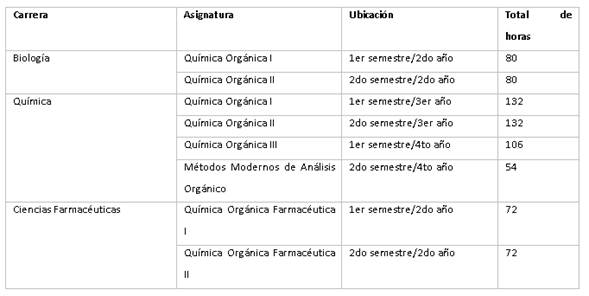 Distribución por semestres y horas de las asignaturas de la disciplina Química Orgánica según las diferentes carreras