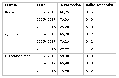 Resultados de promoción obtenidos en la Química Orgánica I en los tres últimos cursos