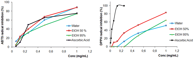 Inhibition of the ABTS and DPPH radicals by extracts obtained from Adelia ricinella L.