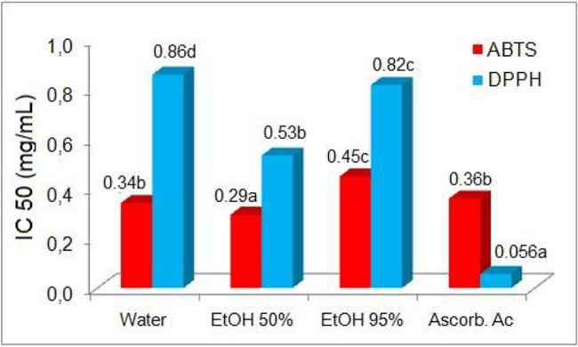 Antioxidant activity of the extracts obtained against the radical ABTS and DPPH