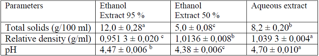 Physical-chemical parameters evaluated to the extracts of the plant Adelia ricinella L.