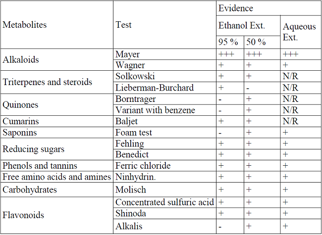 Qualitative chemical composition of extracts of the plant Adelia ricinella L.