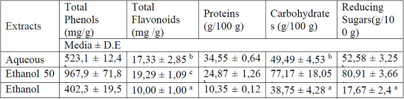 Quantification of Total Phenols, Total Flavonoids, Proteins, Carbohydrates and Reducing Sugars present in the extracts of Adelia ricinella L.