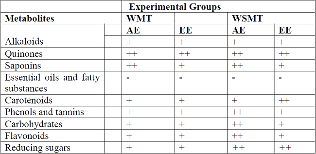 Phytochemical screening to aqueous and ethanolic extracts of S. lycopersicum L. fruits obtained by using different treatments in irrigation water