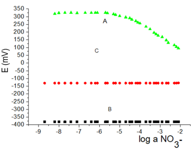 Curve of calibration for the study of the answer of the membrane components to nitrate
