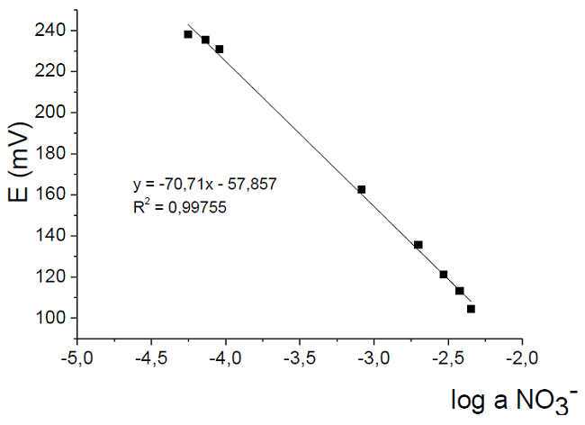 Curve of calibration for the determination of linearity