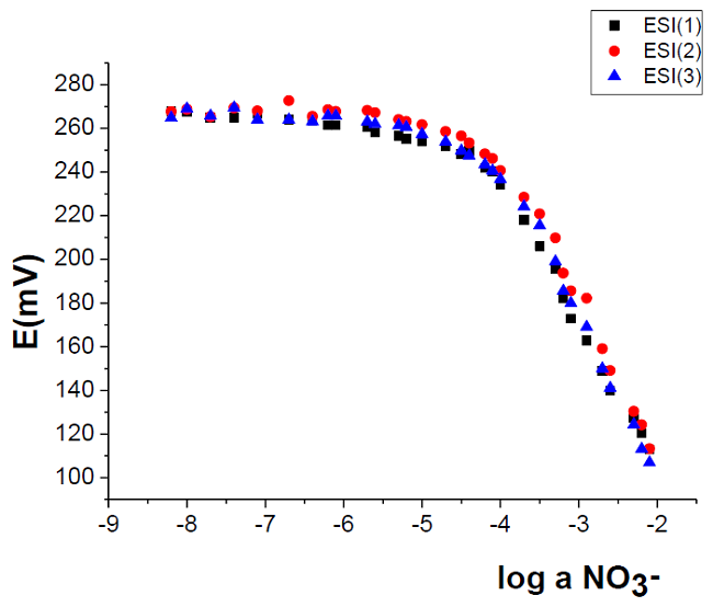 Calibration curves obtained by the additions methods for sensor study in triplicate
