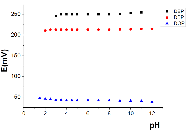Effect of pH on the potential response of sensors