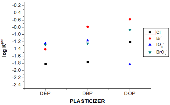Study of various interfering anions in terms of the permittivity of the utilized plasticizer
