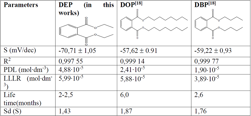 Calibration parameters for electrodes obtained by employing the addition method
