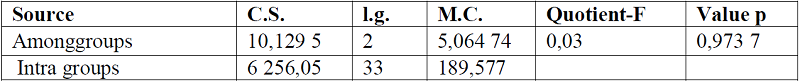 Analysis of variance accomplished to the ESIs
