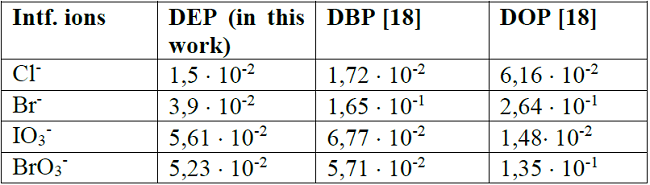 Selectivity coefficients (KPotAB) of various interfering anions
