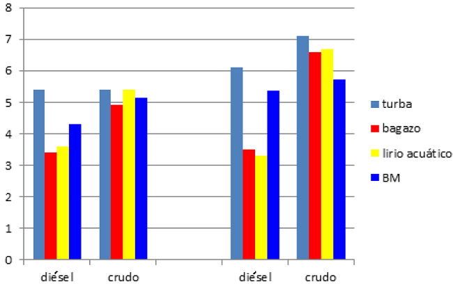 Comparaci&oacute;n del producto obtenido (BM) con materiales absorbentes comerciales