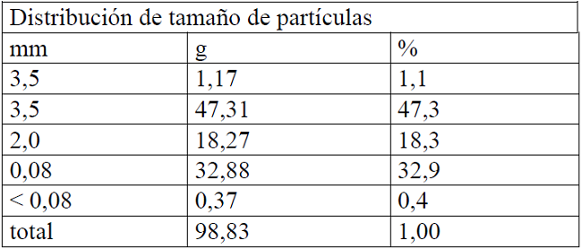 Bagazo modificado por tratamiento qu&iacute;mico