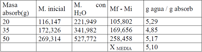 Relaci&oacute;n de absorci&oacute;n de agua