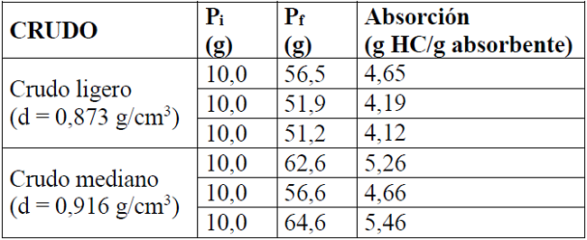 Prueba de absorci&oacute;n corta (15 min)
