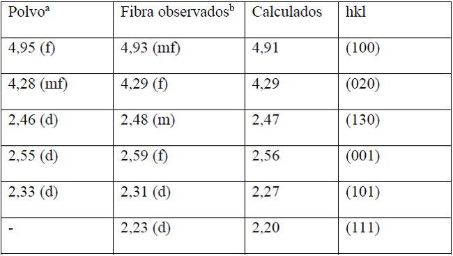 Espaciados observados y calculados (å) para el pvdf. Celda ortorrómbica (a = 8,58 å, b = 4,91 å y c = 2,56 å; ( =β = γ = 90 º)