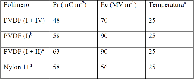 Resultados comparativos de medidas ferroeléctricas