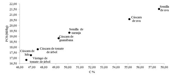 Variaci&oacute;n del poder cal&oacute;rico superior con el contenido de carbono de los residuos de frutas.