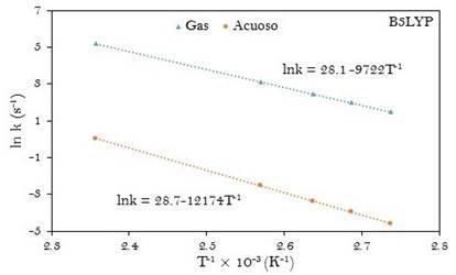 Gr&aacute;fica de la ecuaci&oacute;n linealizada de Arrhenius para la descomposici&oacute;n del &aacute;cido mal&oacute;nico en fase gas y en disoluci&oacute;n acuosa. Obtenida a B3LYP/6-31G(d,p)