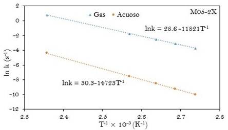 Gr&aacute;fica de la ecuaci&oacute;n linealizada de Arrhenius para la descomposici&oacute;n del &aacute;cido mal&oacute;nico en fase gas y en disoluci&oacute;n acuosa. Obtenida a M05-2X/6-31+G(d,p)