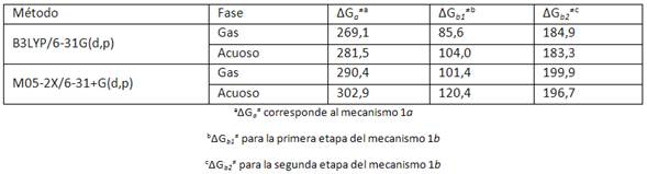Energ&iacute;a libre de activaci&oacute;n (kJ∙mol-1) para las reacciones de descomposici&oacute;n t&eacute;rmica del &aacute;cido mal&oacute;nico a 365,2 k