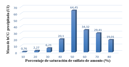 Efecto del porcentaje de saturación del sulfato de amonio en la cantidad de gonadotropina coriónica humana (hCG) precipitada