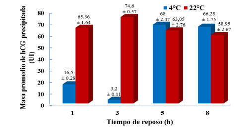 Efecto de la temperatura y el tiempo de reposo en la cantidad de gonadotropina coriónica humana (hCG) precipitada. En cada barra se proporciona el dato de la masa promedio de hCG precipitada ± la desviación estándar para 3 repeticiones