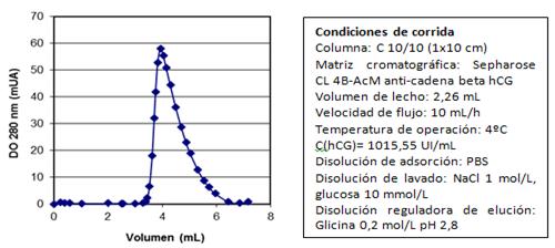 Cromatograma típico de la elución de la extracción de la hCG en la cromatografía de inmunoafinidad