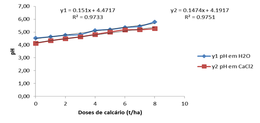 Variação do pH em H2O (y1) e em CaCl2 (y2) nos 30 dias após a incubação